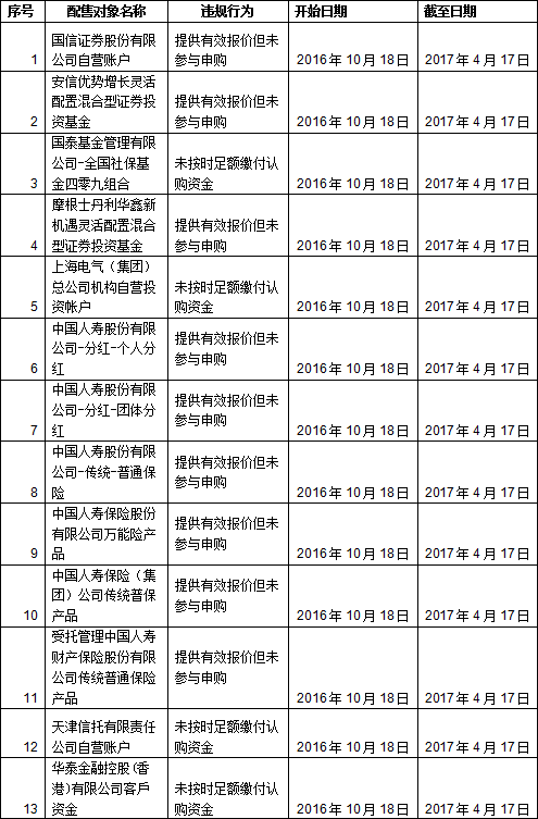 国信证券、国泰基金等61个账户被列入IPO配售黑名单