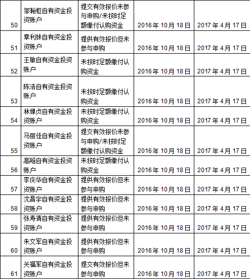 国信证券、国泰基金等61个账户被列入IPO配售黑名单