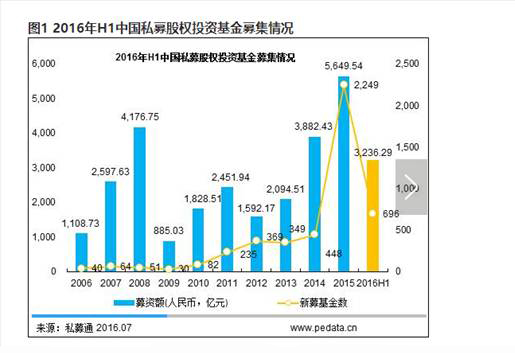 根据中国证券投资基金业协会公布的数据显示,截至2016年10月,中国市场上共有 17268家基金公司备案。中国私募股权投资市场2016年上半年共发生投资案例1,394起,其中披露金额的投资事件共计1,234起,涉及金额3,540.96亿元人民币,投资案例同比下降4.7%,而投资总金额则同比上升85.9%。而中国私募股权基金与国际同行最大的不同在于成长资本和创业投资占据绝对优势。(见图二)。