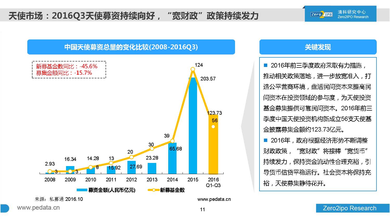 2016年前三季度股权投资市场募资总额超8000亿