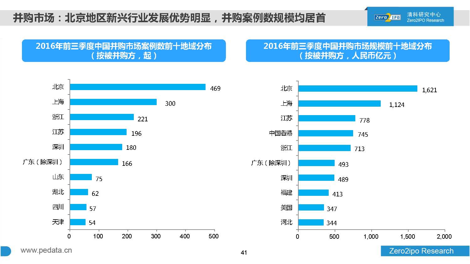 2016年前三季度股权投资市场募资总额超8000亿