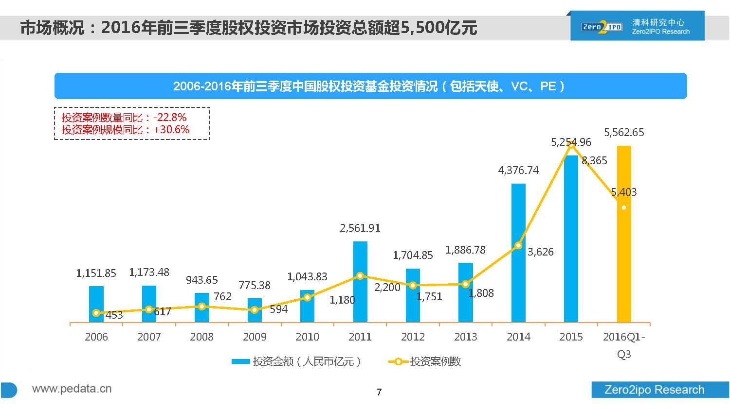 2016年前三季度股权投资市场募资总额超8000亿