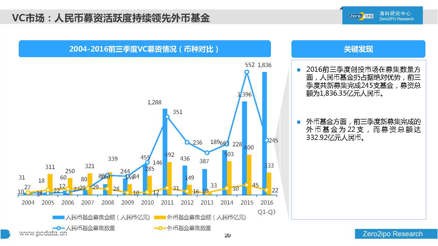 2016年前三季度股权投资市场募资总额超8000亿