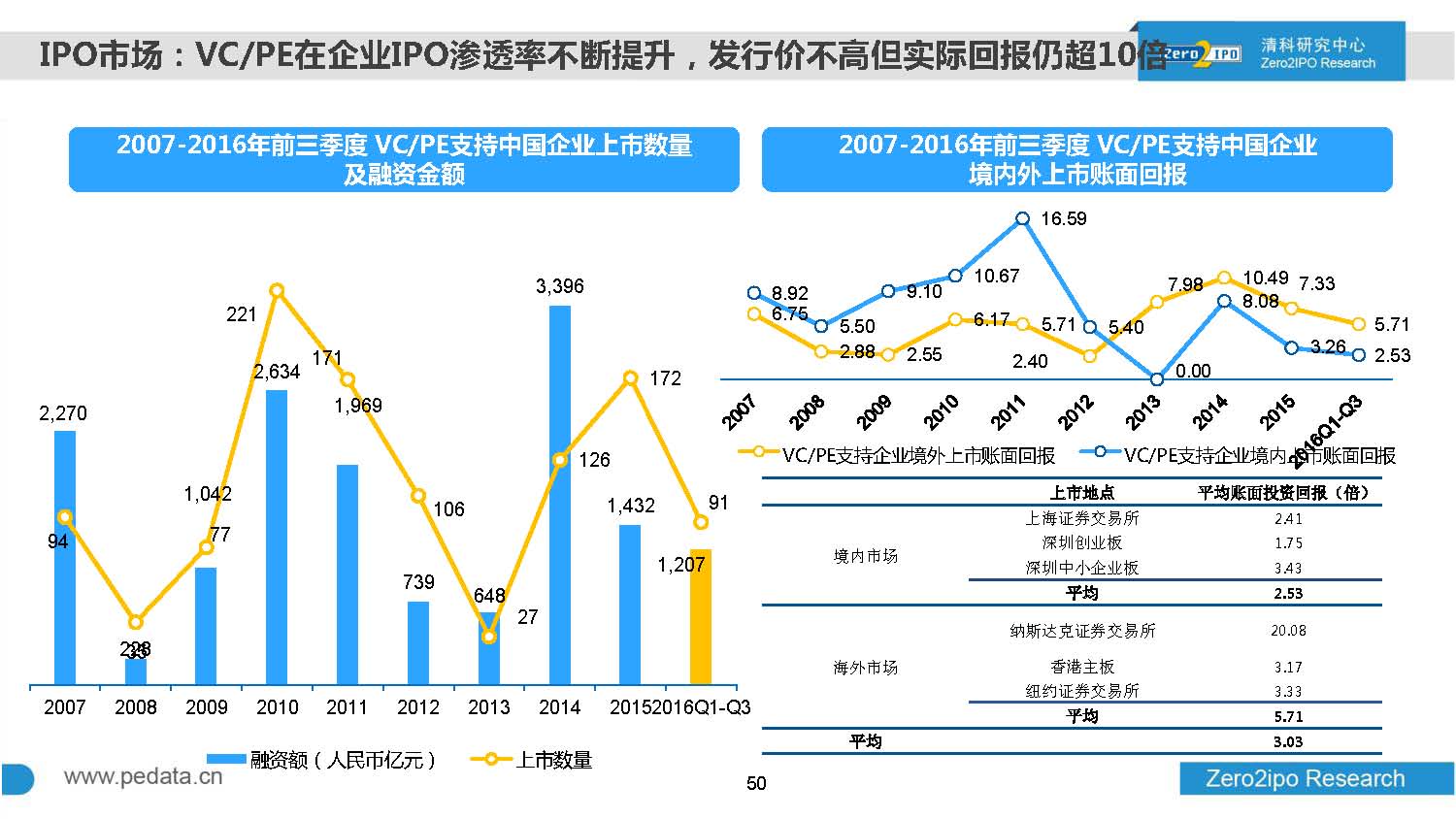 2016年前三季度股权投资市场募资总额超8000亿