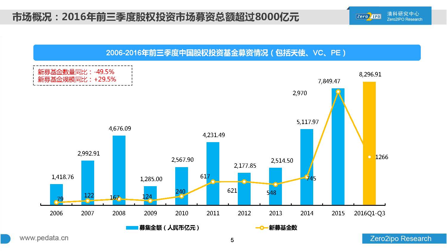 2016年前三季度股权投资市场募资总额超8000亿