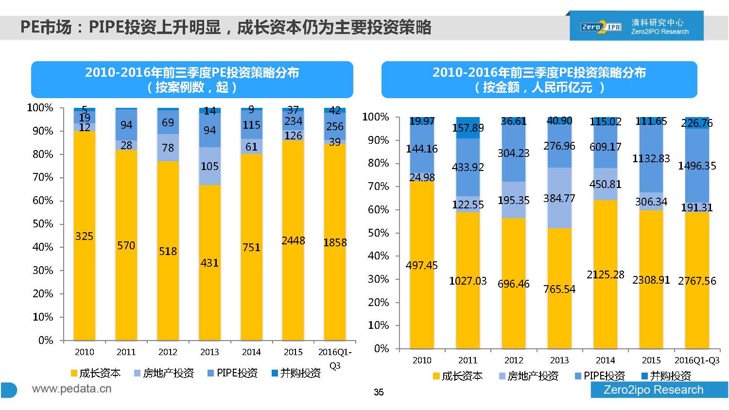 2016年前三季度股权投资市场募资总额超8000亿