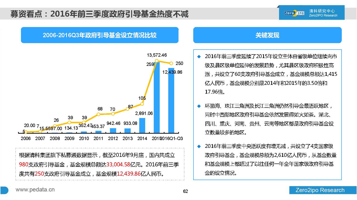 2016年前三季度股权投资市场募资总额超8000亿