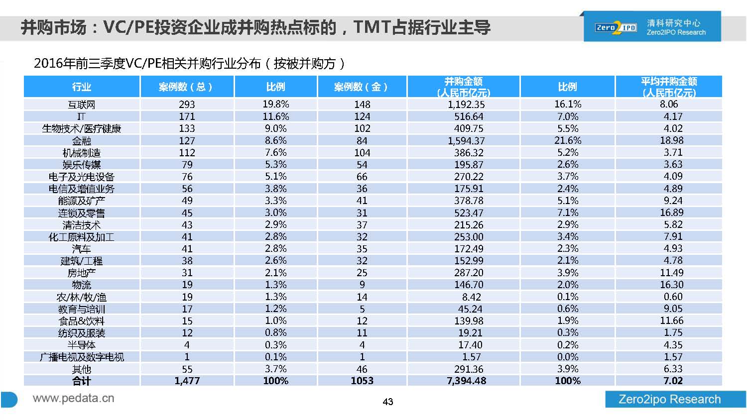 2016年前三季度股权投资市场募资总额超8000亿