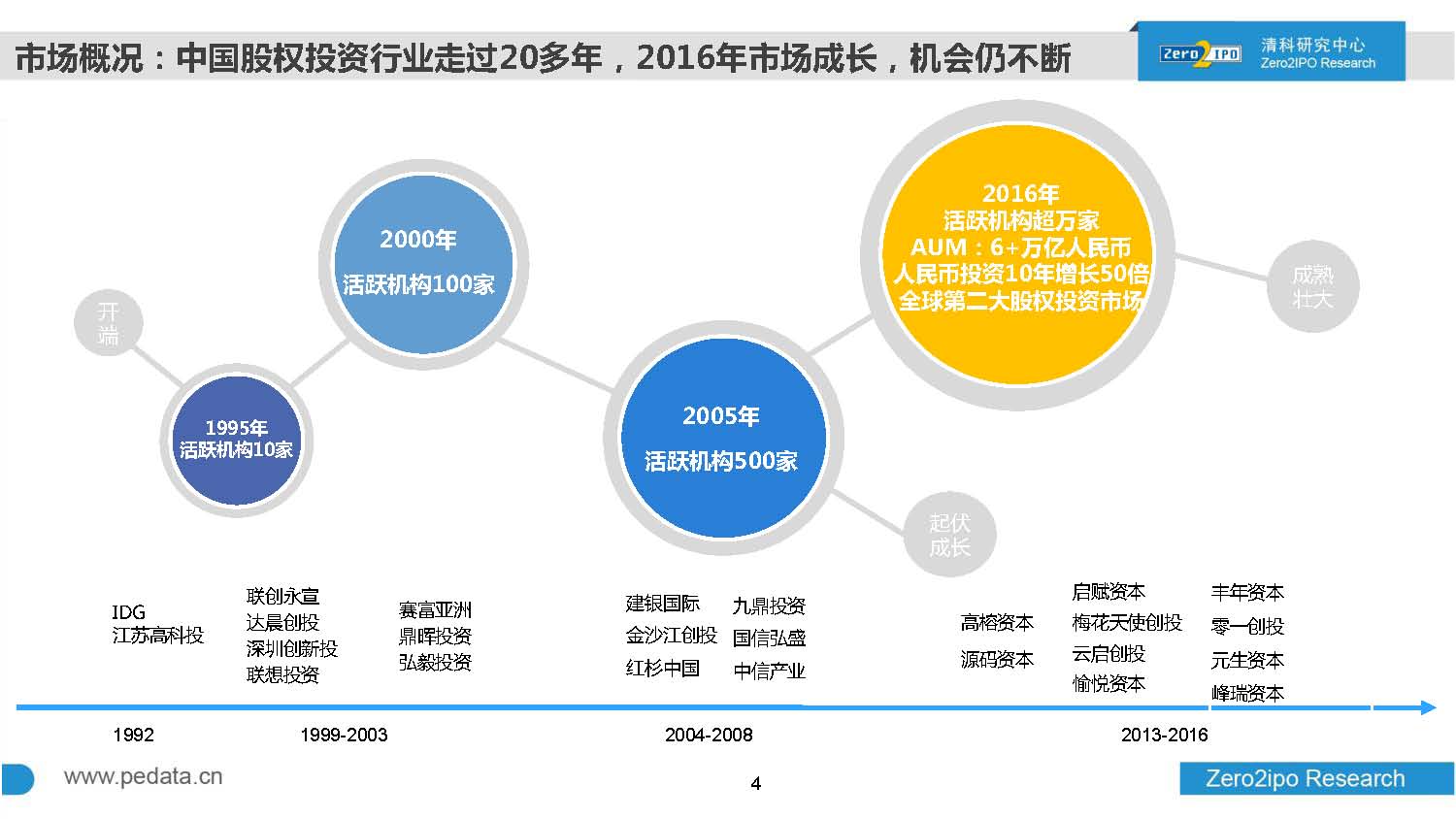 2016年前三季度股权投资市场募资总额超8000亿