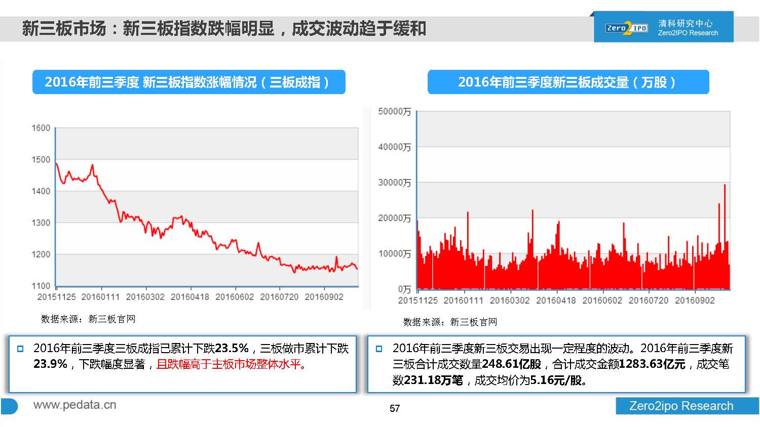 2016年前三季度股权投资市场募资总额超8000亿