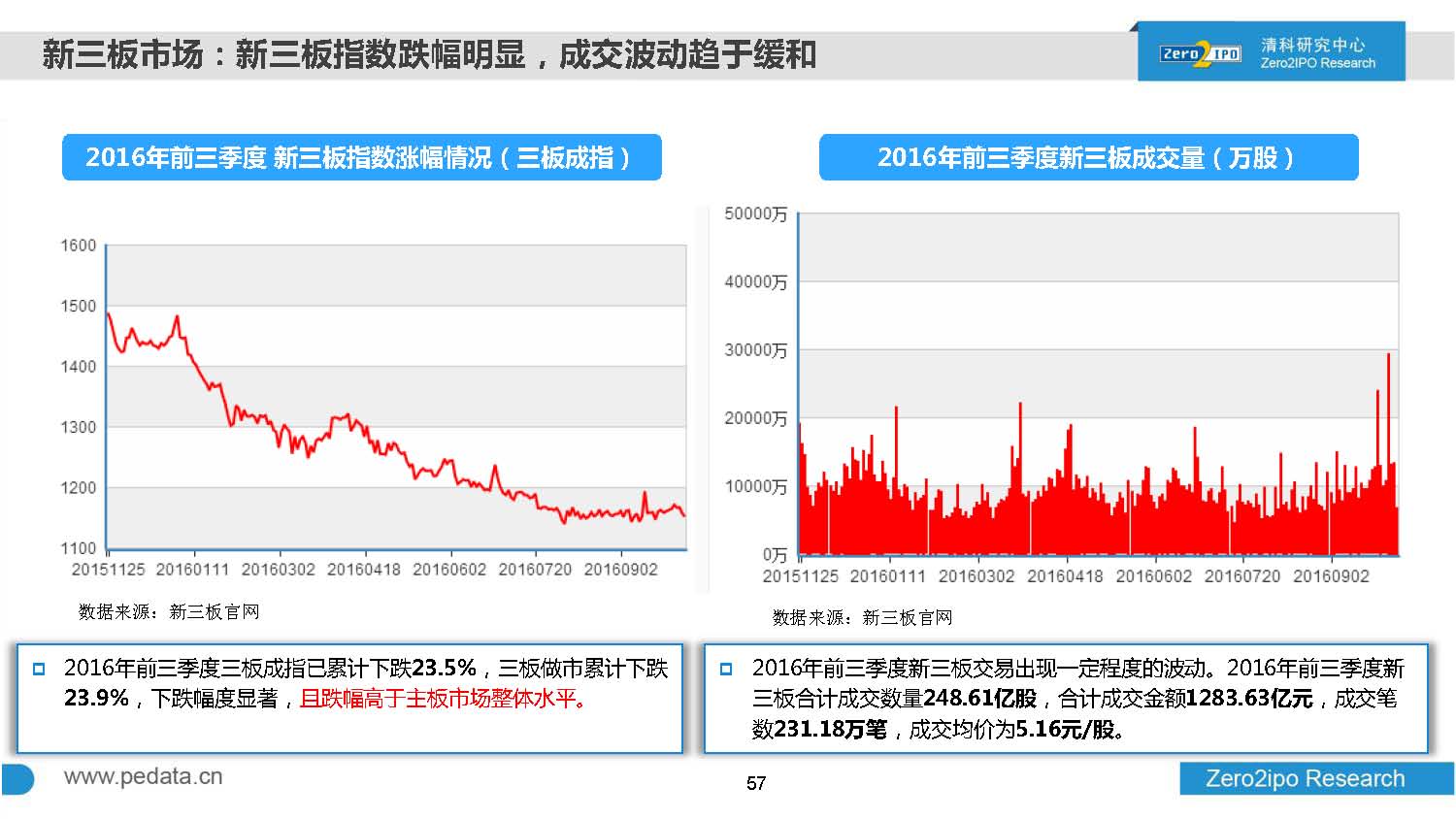 2016年前三季度股权投资市场募资总额超8000亿