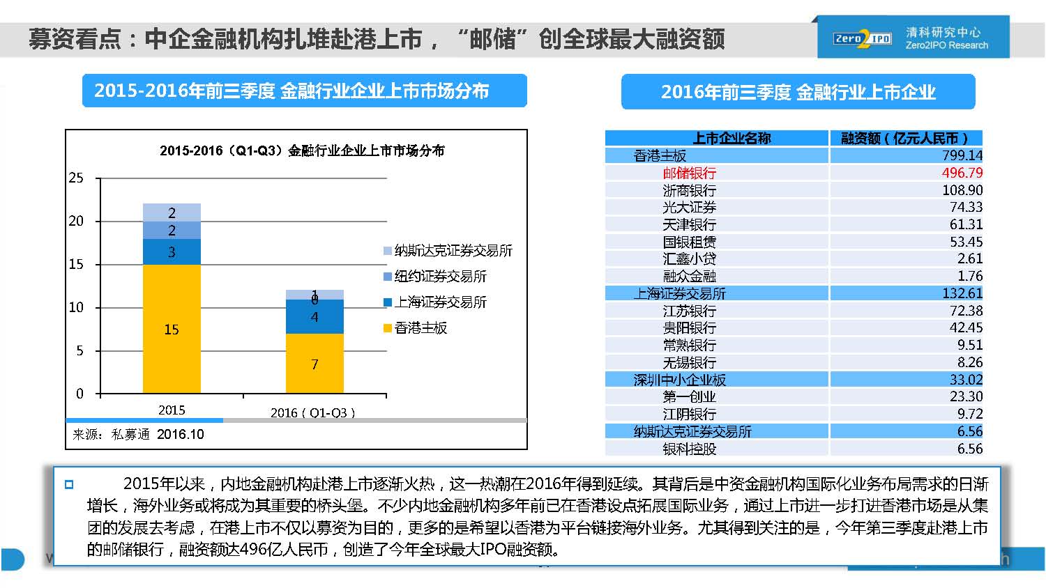 2016年前三季度股权投资市场募资总额超8000亿