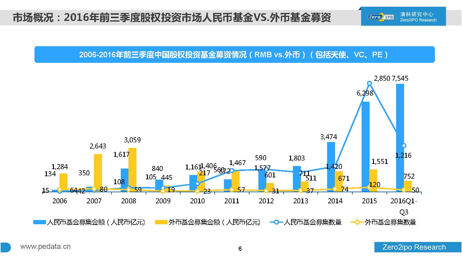 2016年前三季度股权投资市场募资总额超8000亿