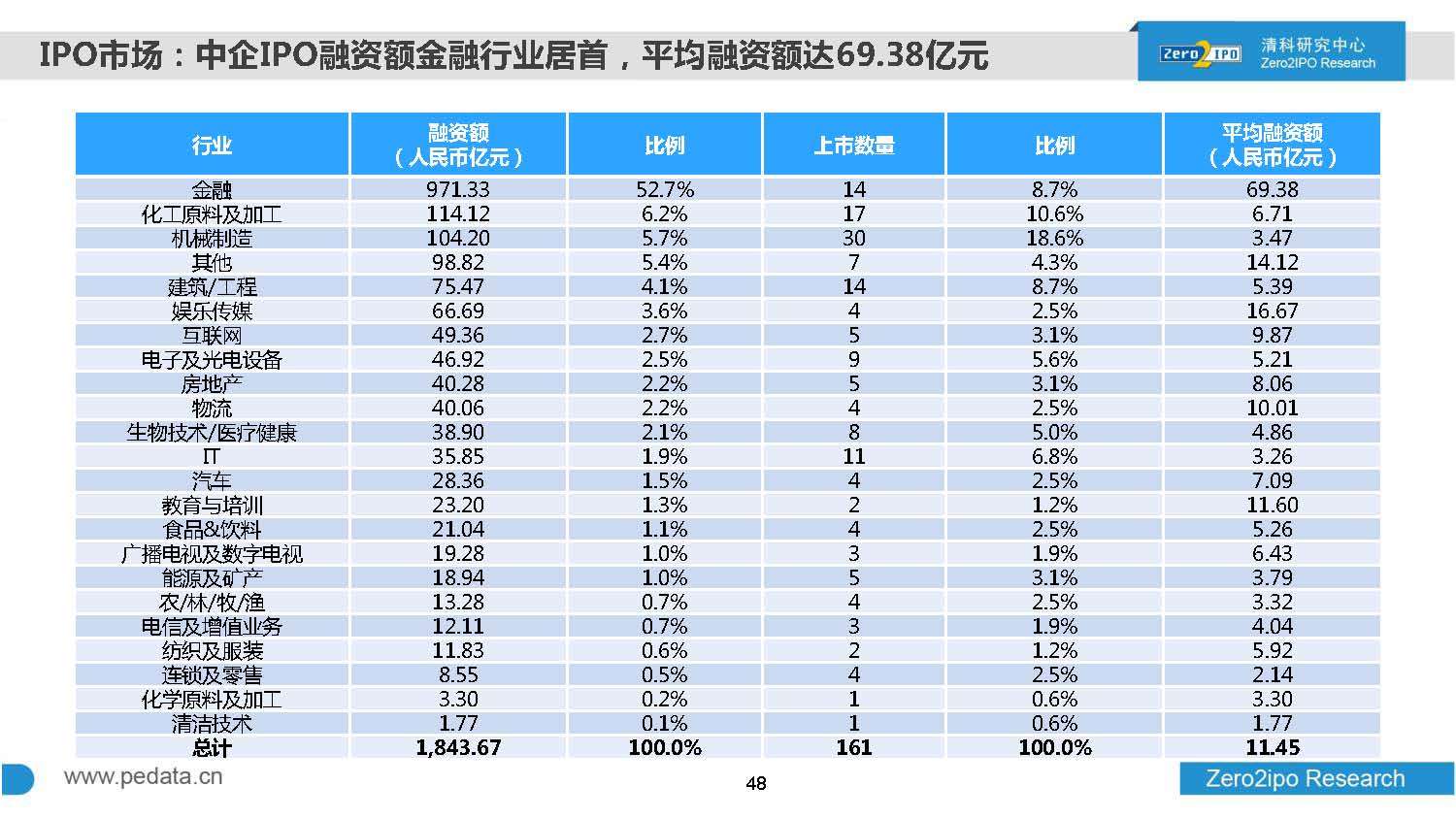 2016年前三季度股权投资市场募资总额超8000亿