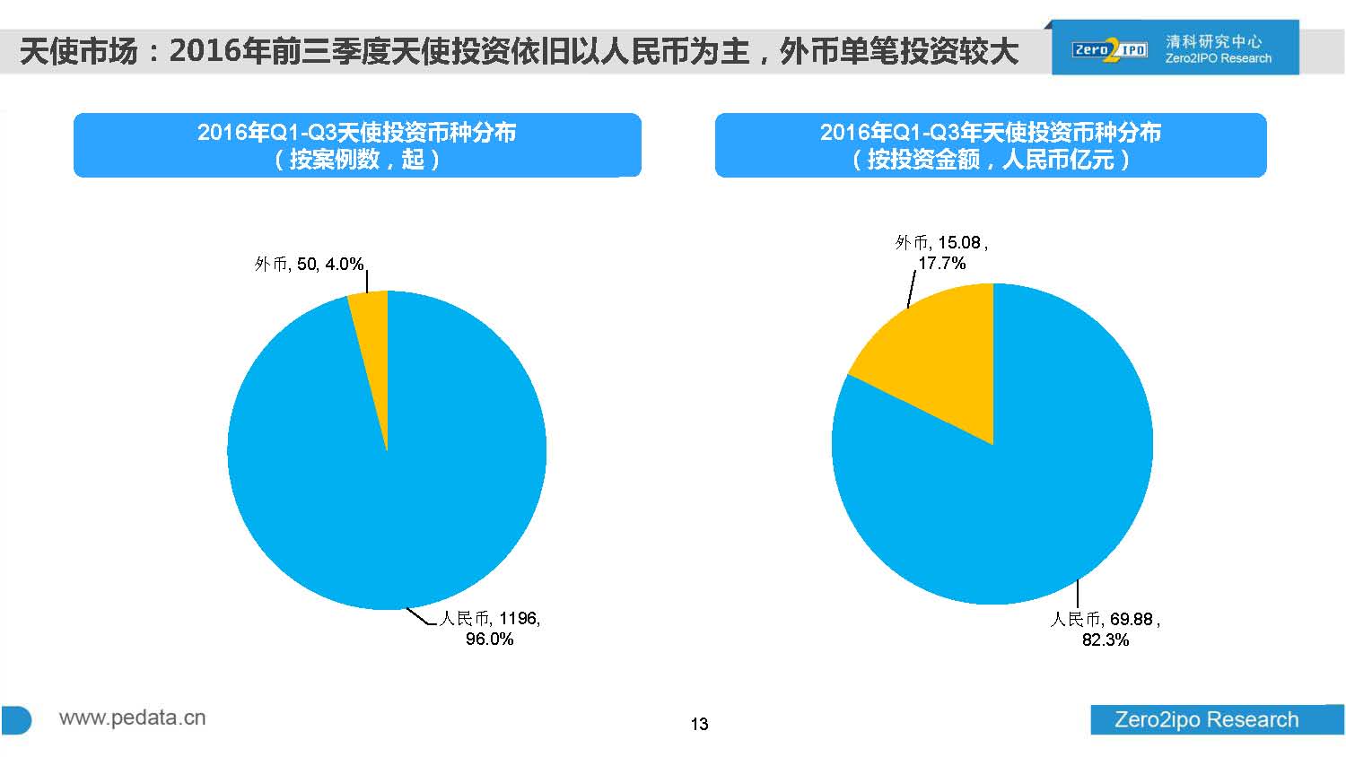 2016年前三季度股权投资市场募资总额超8000亿