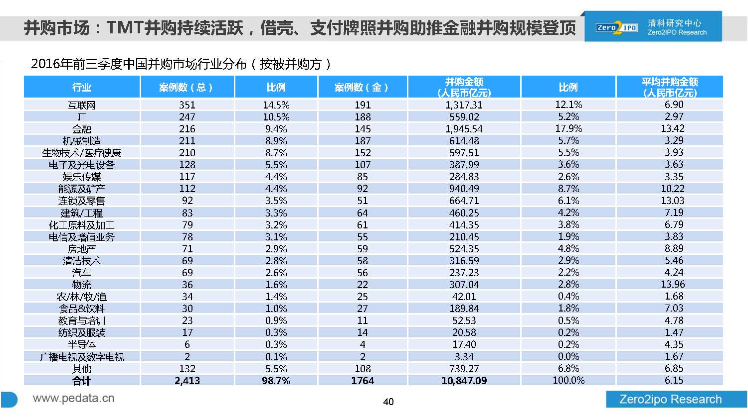 2016年前三季度股权投资市场募资总额超8000亿