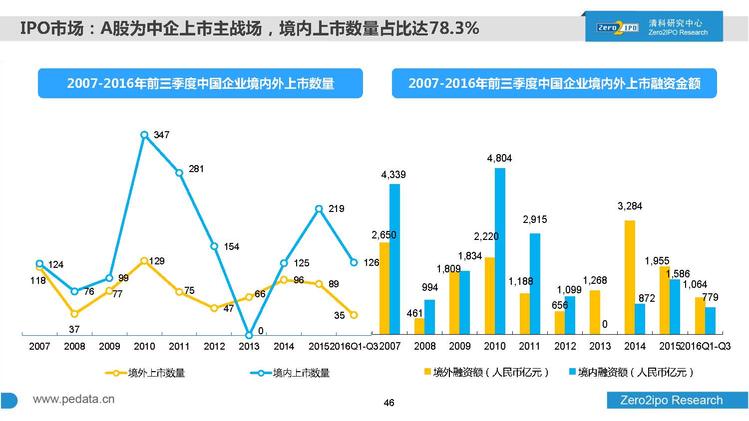 2016年前三季度股权投资市场募资总额超8000亿