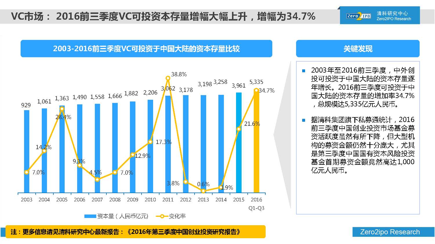 2016年前三季度股权投资市场募资总额超8000亿