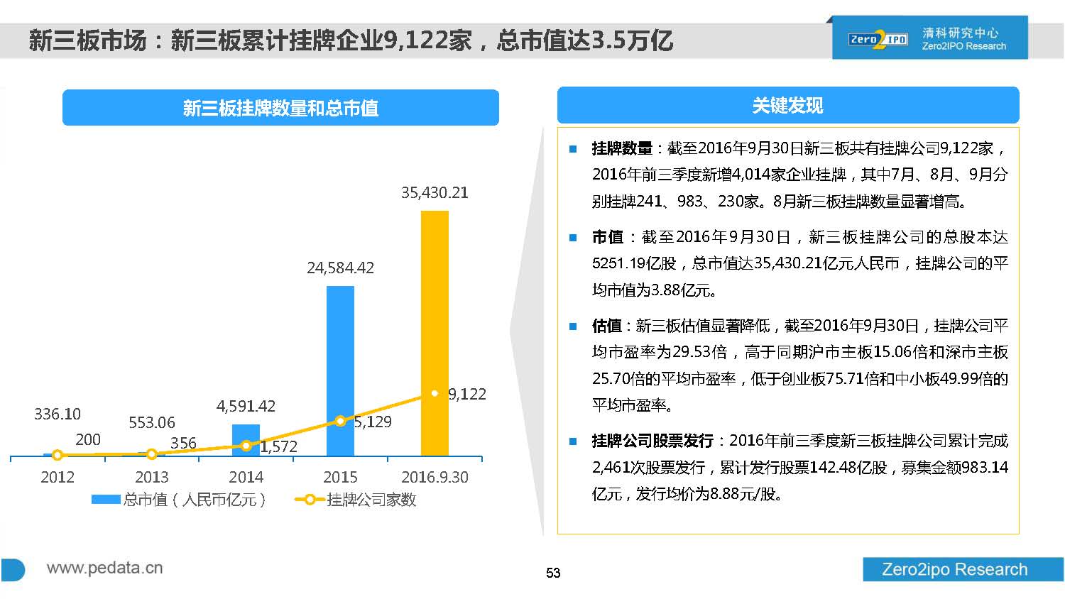 2016年前三季度股权投资市场募资总额超8000亿