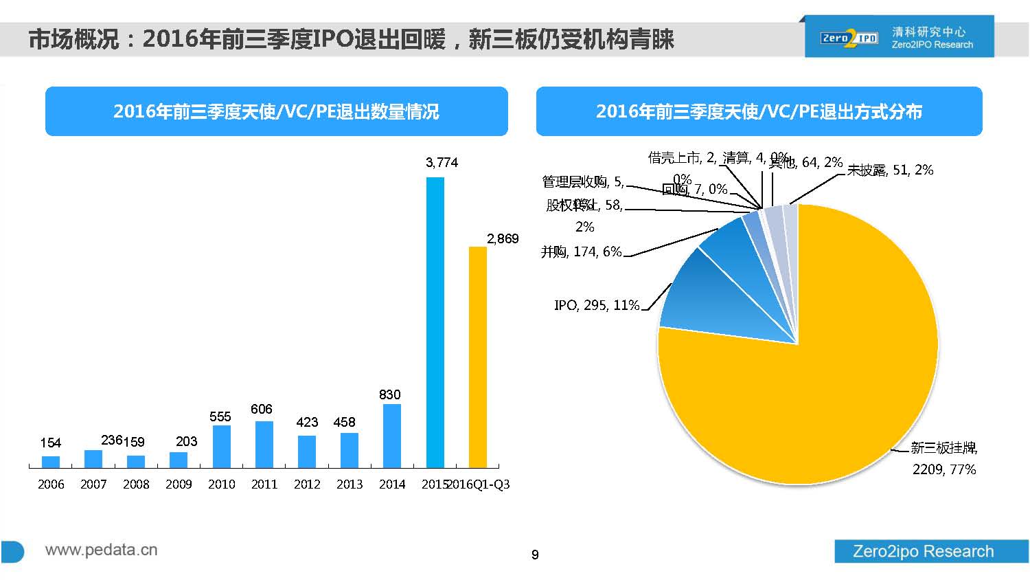 2016年前三季度股权投资市场募资总额超8000亿