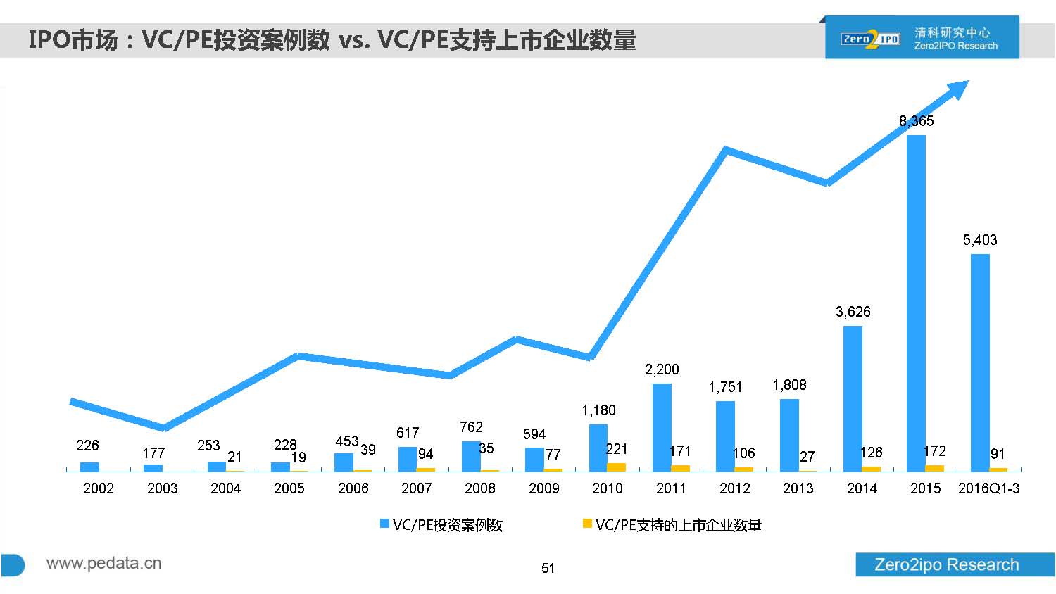 2016年前三季度股权投资市场募资总额超8000亿