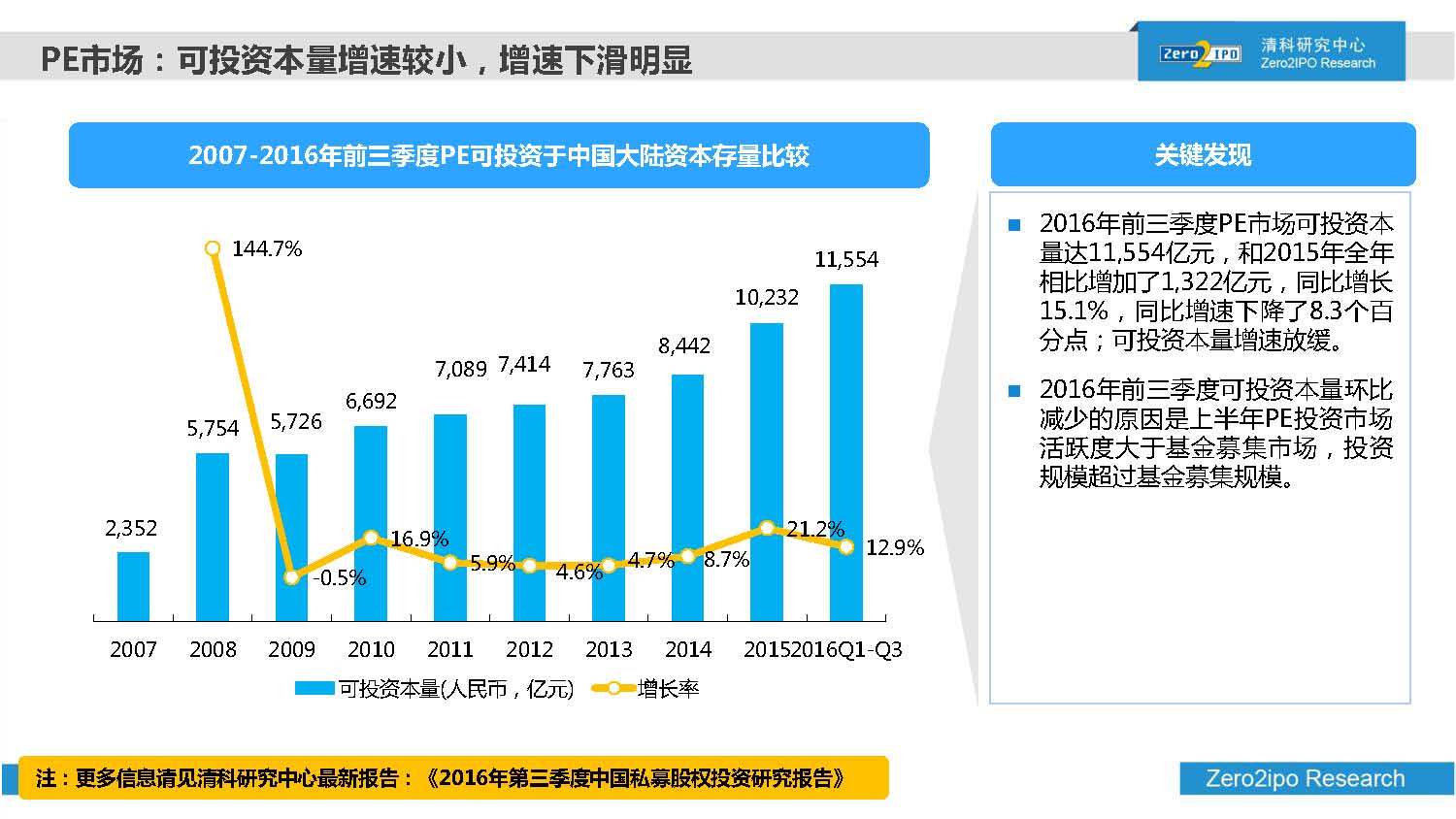 2016年前三季度股权投资市场募资总额超8000亿