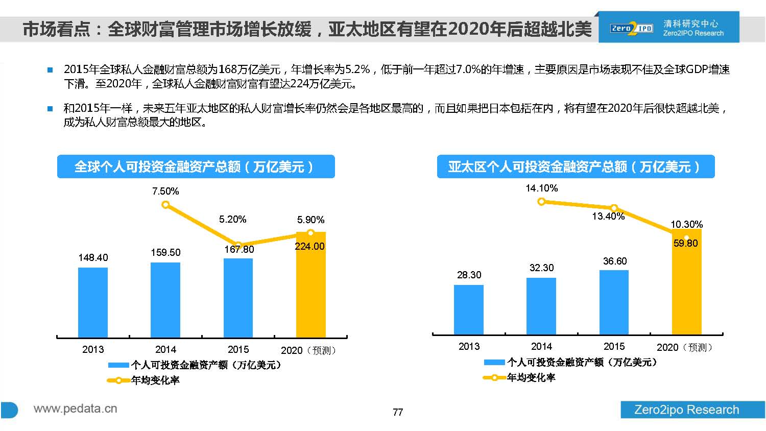 2016年前三季度股权投资市场募资总额超8000亿