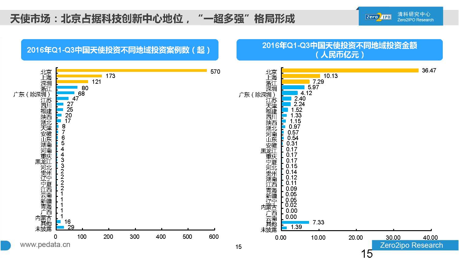 2016年前三季度股权投资市场募资总额超8000亿