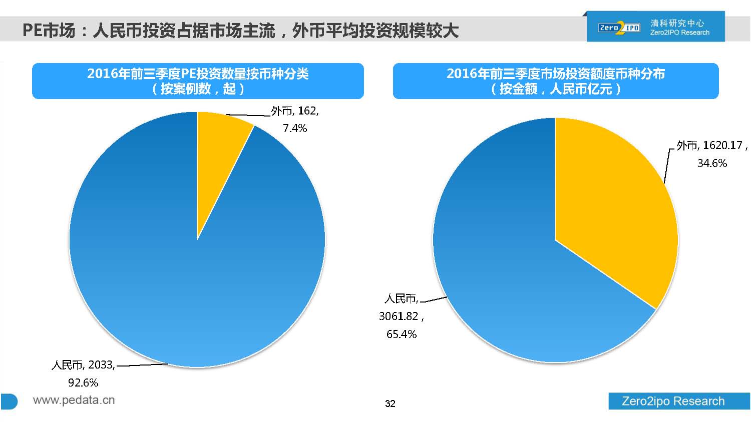 2016年前三季度股权投资市场募资总额超8000亿