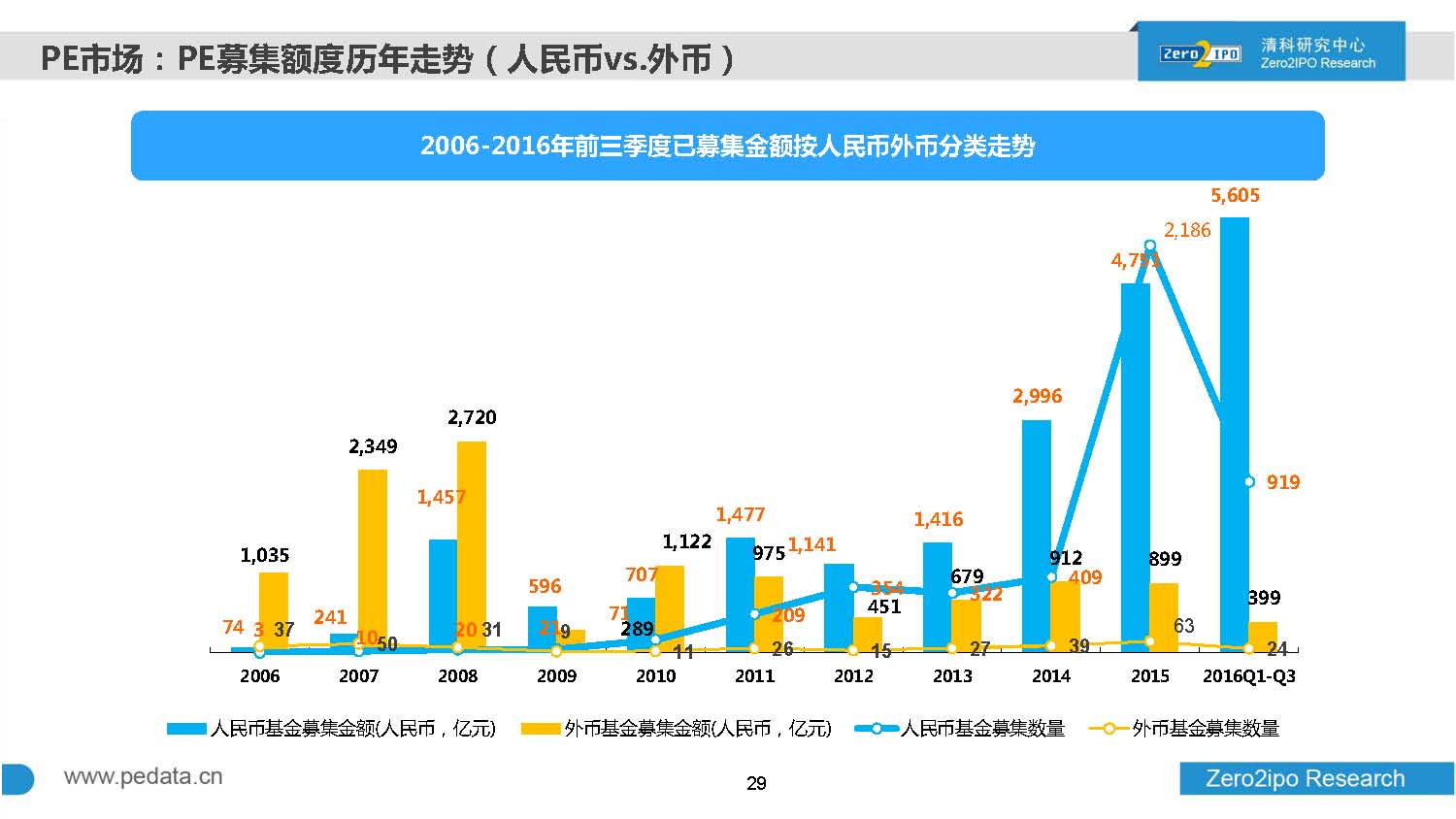 2016年前三季度股权投资市场募资总额超8000亿