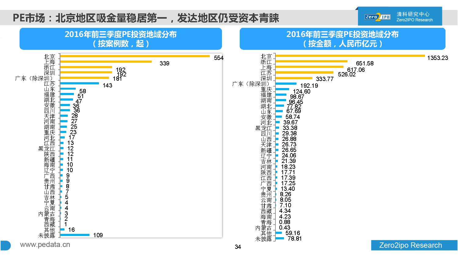 2016年前三季度股权投资市场募资总额超8000亿