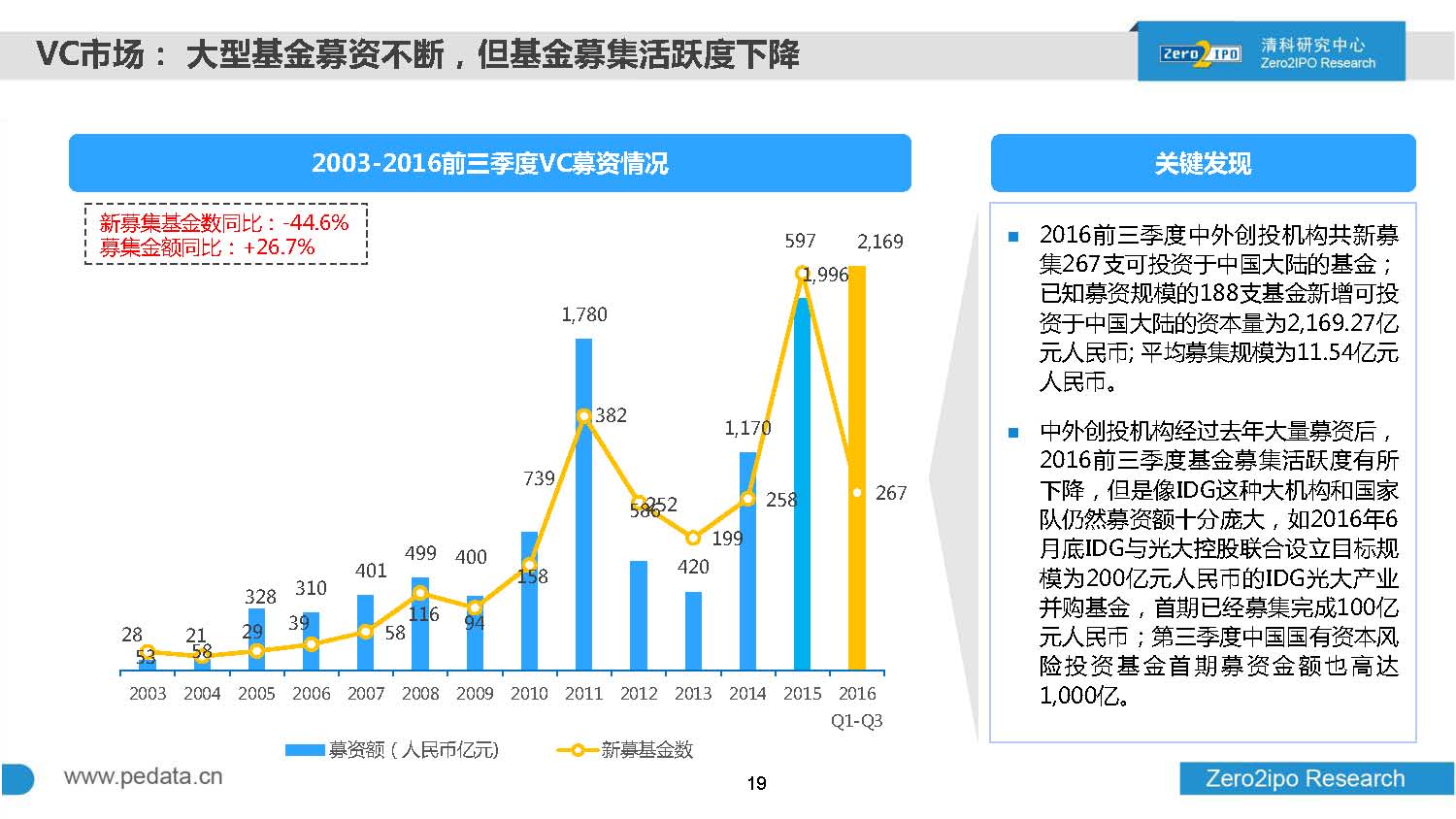 2016年前三季度股权投资市场募资总额超8000亿