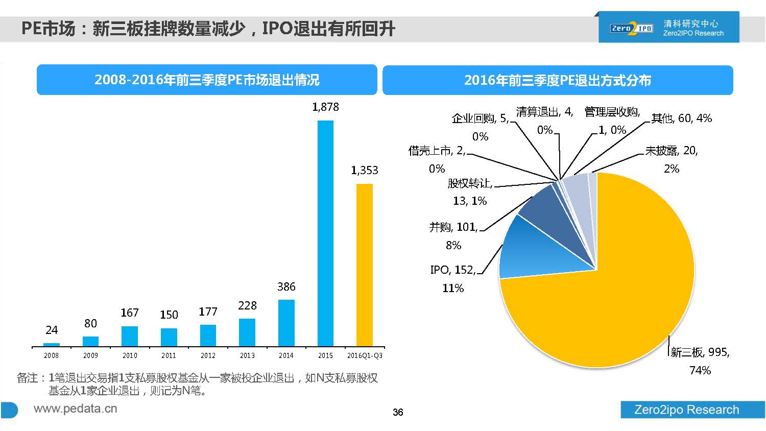 2016年前三季度股权投资市场募资总额超8000亿