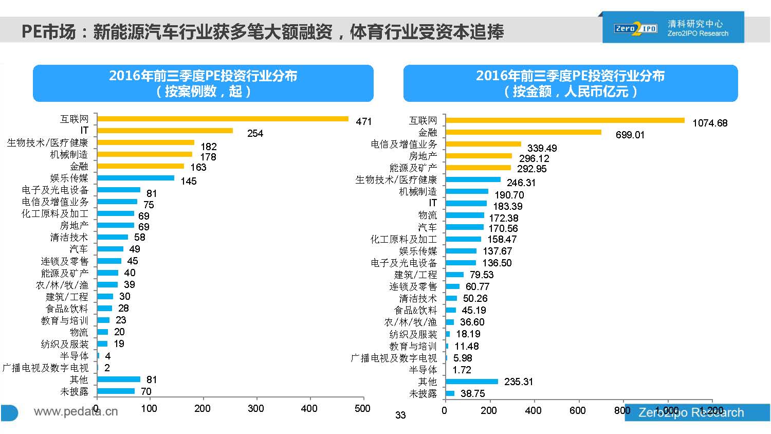 2016年前三季度股权投资市场募资总额超8000亿