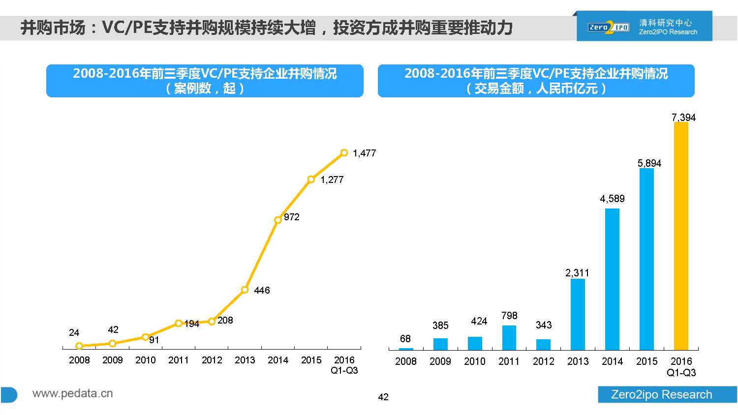 2016年前三季度股权投资市场募资总额超8000亿