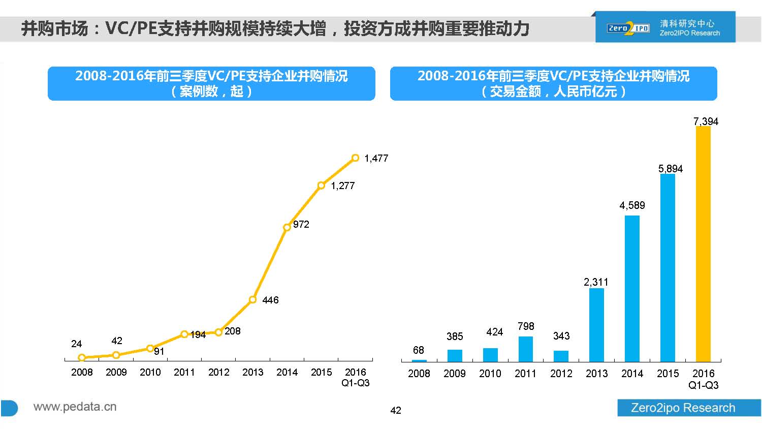 2016年前三季度股权投资市场募资总额超8000亿