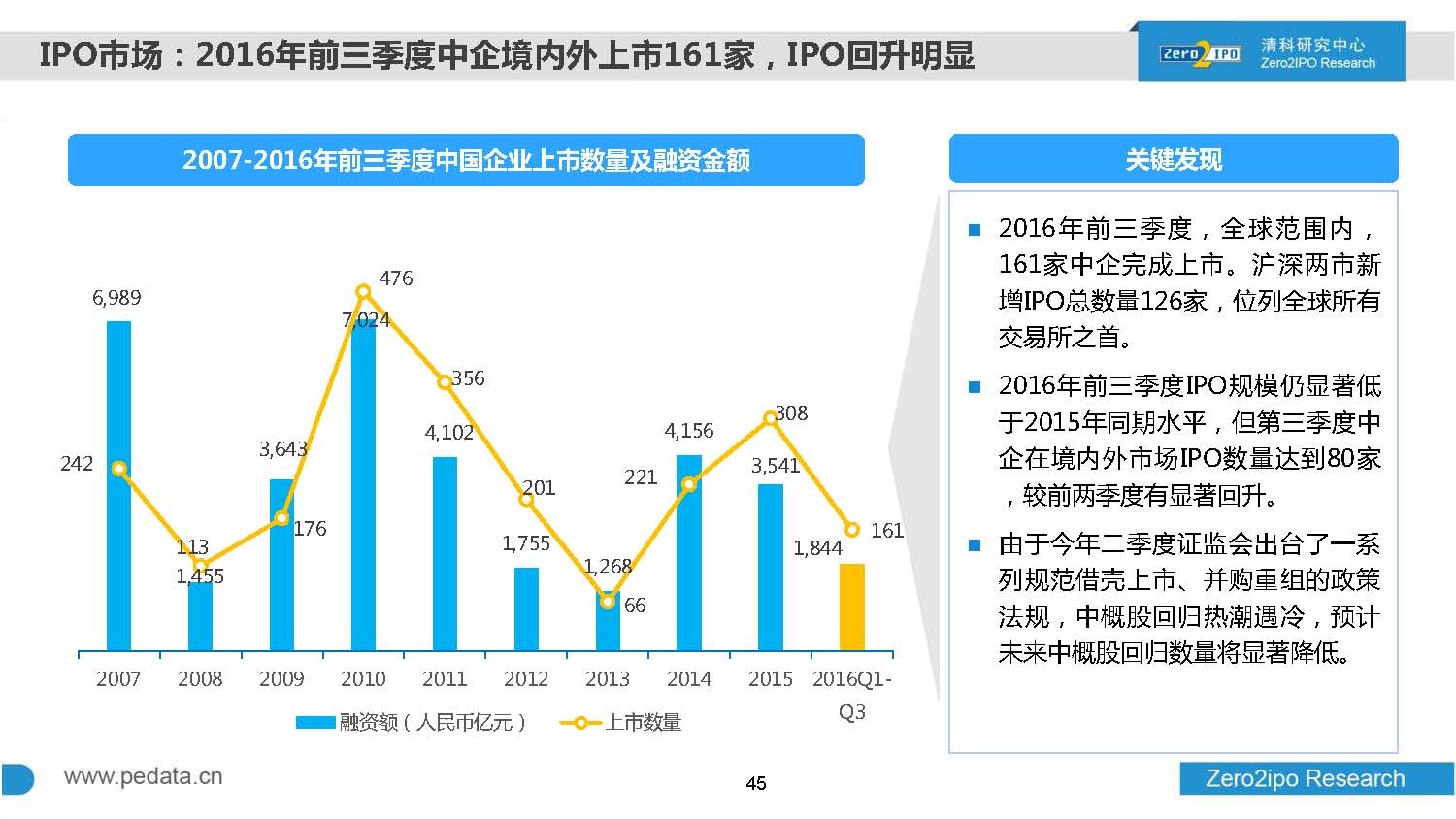 2016年前三季度股权投资市场募资总额超8000亿