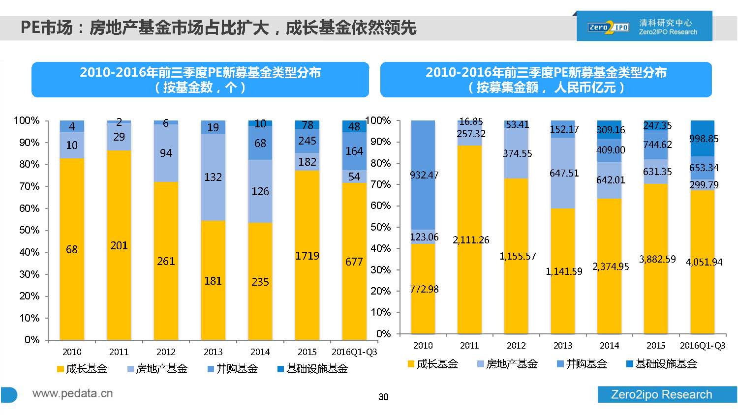 2016年前三季度股权投资市场募资总额超8000亿