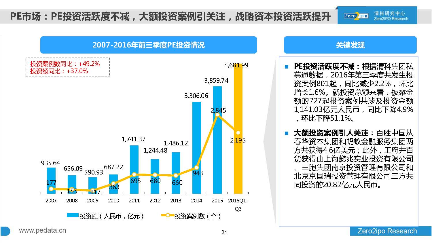 2016年前三季度股权投资市场募资总额超8000亿