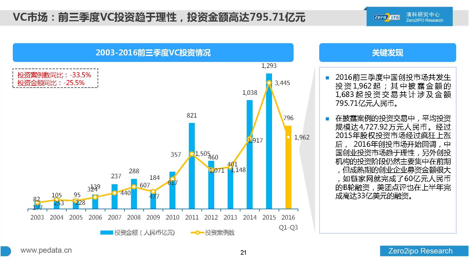 2016年前三季度股权投资市场募资总额超8000亿