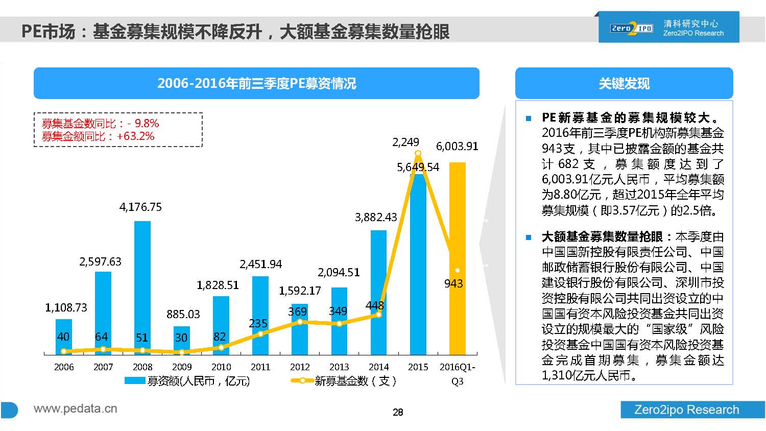 2016年前三季度股权投资市场募资总额超8000亿