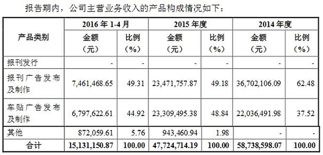 地铁传媒主营业务收入的产品构成情况（挖贝网wabei.cn配图）