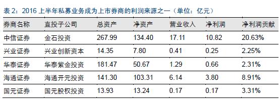 证券业股权融资提速 规范私募另类投资子公司管理