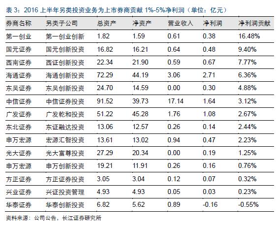 证券业股权融资提速 规范私募另类投资子公司管理