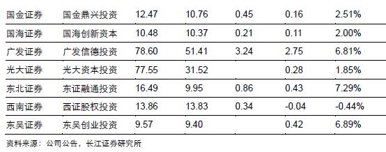 证券业股权融资提速 规范私募另类投资子公司管理