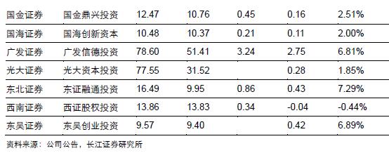 证券业股权融资提速 规范私募另类投资子公司管理